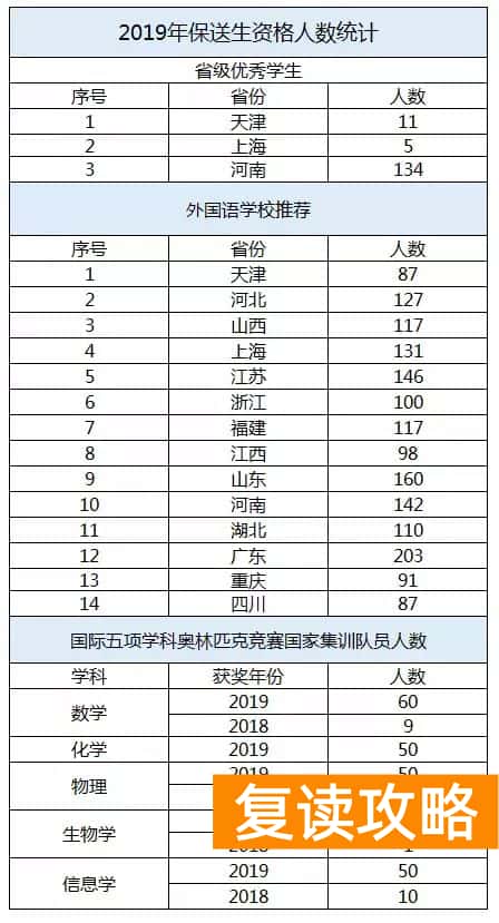 湖南师大二附中复读招生（湖南29人保送清华北大！师大二附中实名“黑马”！）